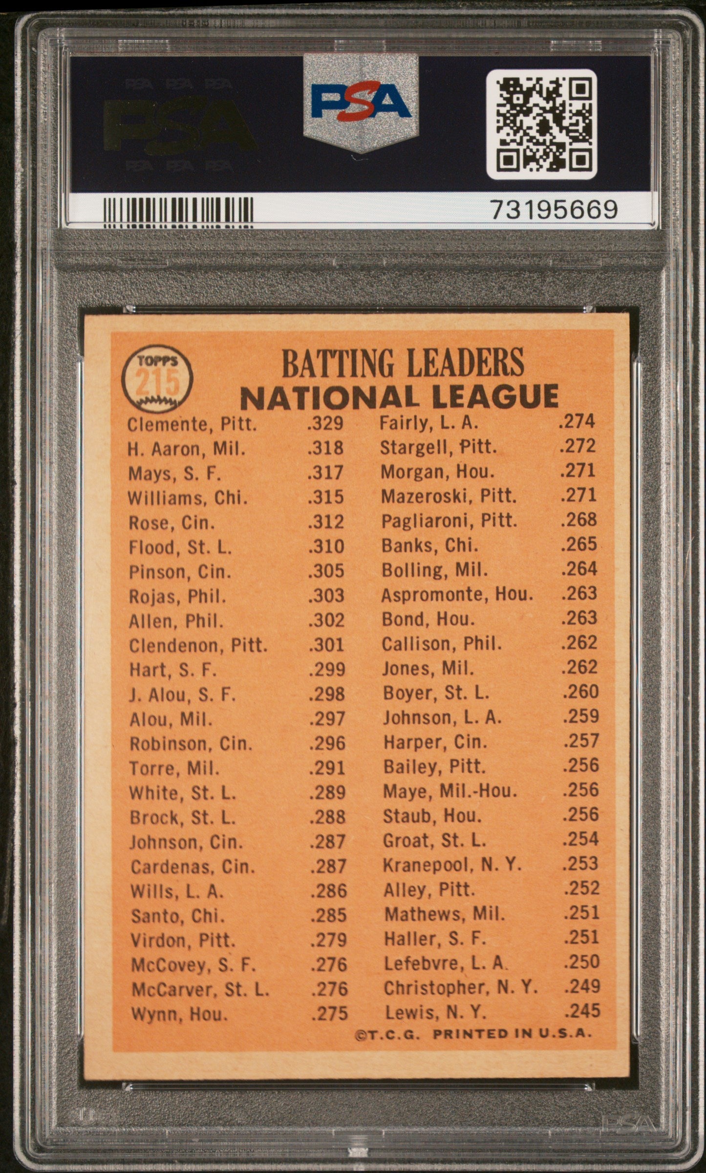 1966 Topps NL Batting Leaders #215 Clemente Aaron Mays PSA 6