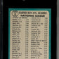1965 Topps N. L. Era Leaders #8 SGC 6.5